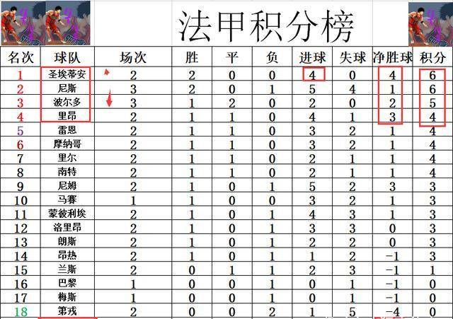  尼斯客场小胜圣埃蒂安稳步提升积分榜排名